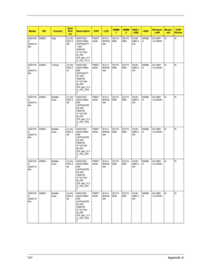 Page 157147Appendix A
AS5730
Z-
322G16
MnEMEA Italy LX.AU
E0X.0
48AS5730Z-
322G16Mn 
VHP32ATIT
1 MC 
UMACE 
2*1G/160/
6L/5R/
CB_bgn_0.3
D_HG_IT12PMDT
3200N15.4
WXGA
G8SO1G
BII6SO1G
BII6N160
GB5.4
KSNSM8
X3rd WiFi 
1x2 BGNNN
AS5730
Z-
322G16
MnEMEA Turkey LX.AU
E0X.0
47AS5730Z-
322G16Mn 
EM 
VHP32ATT
R1 MC 
UMACE 
2*1G/160/
6L/5R/
CB_bgn_0.3
D_HG_TR3
2PMDT
3200N15.4
WXGA
G8SO1G
BII6SO1G
BII6N160
GB5.4
KSNSM8
X3rd WiFi 
1x2 BGNNN
AS5730
Z-
322G16
MnEMEA Middle 
EastLX.AU
E0X.0
46AS5730Z-
322G16Mn 
EM 
VHP32ATM
E9...