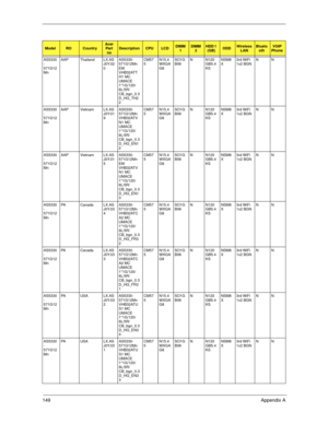 Page 159149Appendix A
AS5330
-
571G12
MnAAP Thailand LX.AS
J0Y.02
0AS5330-
571G12Mn 
EM 
VHB32ATT
H1 MC 
UMACE 
1*1G/120/
6L/5R/
CB_bgn_0.3
D_HG_TH2
2CM57
5N15.4
WXGA
G8SO1G
BII6N N120
GB5.4
KSNSM8
X3rd WiFi 
1x2 BGNNN
AS5330
-
571G12
MnAAP Vietnam LX.AS
J0Y.01
9AS5330-
571G12Mn 
VHB32ATV
N1 MC 
UMACE 
1*1G/120/
6L/5R/
CB_bgn_0.3
D_HG_EN1
2CM57
5N15.4
WXGA
G8SO1G
BII6N N120
GB5.4
KSNSM8
X3rd WiFi 
1x2 BGNNN
AS5330
-
571G12
MnAAP Vietnam LX.AS
J0Y.01
5AS5330-
571G12Mn 
EM 
VHB32ATV
N1 MC 
UMACE 
1*1G/120/
6L/5R/...