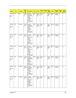 Page 162Appendix A152
AS5330
-
571G12
MnAAP India LX.AS
J0Y.01
2AS5330-
571G12Mn 
VHB32ATIN
1 MC 
UMACE 
1*1G/120/
6L/5R/
CB_bgn_0.3
D_HG_EN1
2CM57
5N15.4
WXGA
G8SO1G
BII6N N120
GB5.4
KSNSM8
XS3rd WiFi 
1x2 BGNNN
AS5330
-
571G12
MnAAP Indonesia LX.AS
J0Y.01
1AS5330-
571G12Mn 
VHB32ATID
1 MC 
UMACE 
1*1G/120/
6L/5R/
CB_bgn_0.3
D_HG_EN1
3CM57
5N15.4
WXGA
G8SO1G
BII6N N120
GB5.4
KSNSM8
X3rd WiFi 
1x2 BGNNN
AS5330
-
571G12
MnAAP Indonesia LX.AS
J0Y.01
0AS5330-
571G12Mn 
EM 
VHB32ATID
1 MC 
UMACE 
1*1G/120/
6L/5R/...