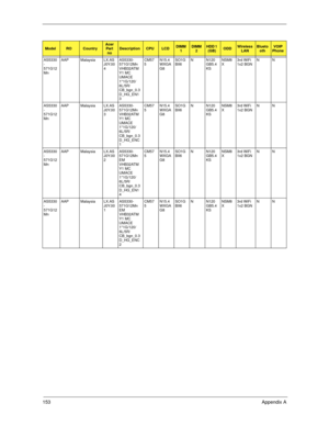 Page 163153Appendix A
AS5330
-
571G12
MnAAP Malaysia LX.AS
J0Y.00
4AS5330-
571G12Mn 
VHB32ATM
Y1 MC 
UMACE 
1*1G/120/
6L/5R/
CB_bgn_0.3
D_HG_EN1
3CM57
5N15.4
WXGA
G8SO1G
BII6N N120
GB5.4
KSNSM8
X3rd WiFi 
1x2 BGNNN
AS5330
-
571G12
MnAAP Malaysia LX.AS
J0Y.00
3AS5330-
571G12Mn 
VHB32ATM
Y1 MC 
UMACE 
1*1G/120/
6L/5R/
CB_bgn_0.3
D_HG_ENC
1CM57
5N15.4
WXGA
G8SO1G
BII6N N120
GB5.4
KSNSM8
X3rd WiFi 
1x2 BGNNN
AS5330
-
571G12
MnAAP Malaysia LX.AS
J0Y.00
2AS5330-
571G12Mn 
EM 
VHB32ATM
Y1 MC 
UMACE 
1*1G/120/
6L/5R/...