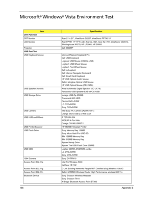 Page 166156Appendix B
Microsoft® Windows® Vista Environment Test
ItemSpecification
CRT Port Test
CRT Monitor Acer 211c 21”, ViewSonic G220F, ViewSonic PF790 19”
LCD Monitor Acer FP751 17” TFT LCD, Acer AL1521, Acer AL1721, ViewSonic VD201b, 
Westinghouse W37G, HP LP2065, HP S9500
Projector Dell 3300MP
USB Port Test
USB Keyboard/Mouse Microsoft Natural Keyboard Pro
Dell USB Keyboard
Logicool USB Mouse (OWCM-USB)
Logitech USB Wheel Mouse
Logitech First Wheel Mouse
Dell by Logitech
Dell Internet Navigator Keyboard...