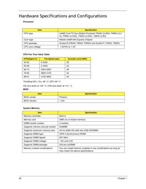 Page 3626Chapter 1
Hardware Specifications and Configurations
Processor
Throttling 50%: On= 99 C; OFF=93 C
OS shut down at 105 C; H/W shot down at 110 .C
 
ItemSpecification
CPU type Intel® Core™2 Duo Mobile Processor P8400 (2.26G), P8600 (2.4 
G), P9500 (2.53G), T9400 (2.53G), T9600 (2.8G)
Core logic Mobile Intel® 945 Express Chipset
CPU package  Socket B (P8400, P8600, P9500) and Socket P (T9400, T9600)
CPU core voltage  1.0375V to 1.3V
CPU Fan True Value Table
DTS(degree C)Fan Speed (rpm)Acoustic Level...