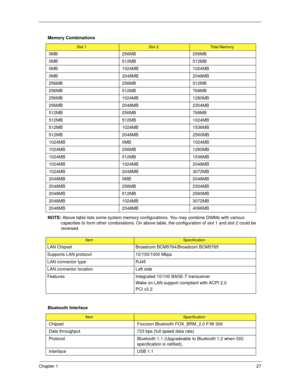 Page 37Chapter 127
 
NOTE: Above table lists some system memory configurations. You may combine DIMMs with various 
capacities to form other combinations. On above table, the configuration of slot 1 and slot 2 could be 
reversed.
  Memory Combinations
Slot 1Slot 2Total Memory
0MB 256MB 256MB
0MB 512MB 512MB
0MB 1024MB 1024MB
0MB 2048MB 2048MB
256MB 256MB 512MB
256MB 512MB 768MB
256MB 1024MB 1280MB
256MB 2048MB 2304MB
512MB 256MB 768MB
512MB 512MB 1024MB
512MB 1024MB 1536MB
512MB 2048MB 2560MB
1024MB 0MB 1024MB...