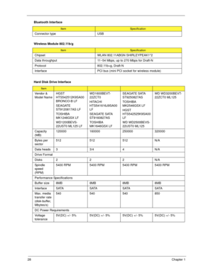 Page 3828Chapter 1
Connector type USB
Wireless Module 802.11b/g
ItemSpecification
Chipset WLAN 802.11ABGN SHIRLEYPEAK1*2
Data throughput 11~54 Mbps, up to 270 Mbps for Draft-N
Protocol 802.11b+g, Draft-N
Interface PCI bus (mini PCI socket for wireless module)
Hard Disk Drive Interface
Item
Vendor & 
Model NameHGST 
HTS542512K9SA00 
BRONCO-B LF
SEAGATE 
ST9120817AS LF
TOSHIBA 
MK1246GSX LF
WD1200BEVS-
22UST0 ML125 LFWD1600BEVT-
22ZCT0
HITACHI 
HTS541616J9SA00 
LF
SEAGATE SATA 
ST9160827AS
TOSHIBA 
MK1646GSX...