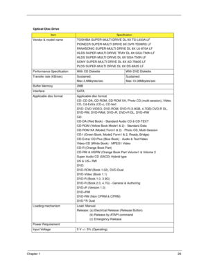 Page 39Chapter 129
Optical Disc Drive
ItemSpecification
Vendor & model name TOSHIBA SUPER-MULTI DRIVE DL 8X TS-L633A LF
PIONEER SUPER-MULTI DRIVE 8X DVR-TD08RS LF
PANASONIC SUPER-MULTI DRIVE DL 8X UJ-870A LF
HLDS SUPER-MULTI DRIVE TRAY DL 8X GSA-T50N LF
HLDS SUPER-MULTI DRIVE DL 8X GSA-T50N LF
SONY SUPER-MULTI DRIVE DL 8X AD-7560S LF
PLDS SUPER-MULTI DRIVE DL 8X DS-8A2S LF
Performance Specification With CD Diskette With DVD Diskette
Transfer rate (KB/sec) Sustained:
Max 3.6Mbytes/secSustained:
Max...