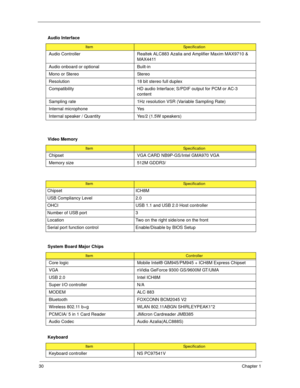 Page 4030Chapter 1
Audio Interface
ItemSpecification
Audio Controller Realtek ALC883 Azalia and Amplifier Maxim MAX9710 & 
MAX4411
Audio onboard or optional Built-in
Mono or Stereo Stereo
Resolution 18 bit stereo full duplex
Compatibility HD audio Interface; S/PDIF output for PCM or AC-3 
content
Sampling rate 1Hz resolution VSR (Variable Sampling Rate)
Internal microphone Yes
Internal speaker / Quantity Yes/2 (1.5W speakers)
Video Memory
ItemSpecification
Chipset VGA CARD NB9P-GS/Intel GMA970 VGA
Memory size...