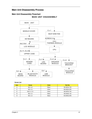 Page 71Chapter 361
Main Unit Disassembly Process
Main Unit Disassembly Flowchart
Screw List
ItemScrewColorPart No.
A M2 x L8 Black 86.00E34.738
C M2 x L3 Silver 86.9A522.3R0
E M2.5 x L10 Silver 86.00F84.73A
G M2 x L4 Black 86.00A02.140
H M2 x L3 Black 86.9A552.3R0
MAIN UNIT
KEYBOARD
MAIN
BOARD Cx1
MAIN UNIT DISASSEMBLY
LCD MODULE
C x 1
Ax2, Ex2
UPPER CASE
A x 11 , G x 4
CPU
THERMALMODULE
CPU
S C R E W X 4
Cx1
BLUETOOTH
MODULE
HEAT SINK FAN
TOUCHPAD
BRACKET
MIDDLE COVER
LED
BOARDSPEAKER
MODULE
C x 4
C x 2...