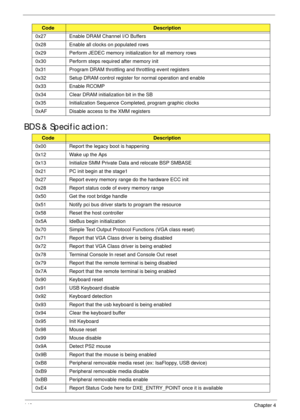 Page 150140Chapter 4
BDS & Specific action:
0x27 Enable DRAM Channel I/O Buffers
0x28 Enable all clocks on populated rows
0x29 Perform JEDEC memory initialization for all memory rows
0x30 Perform steps required after memory init
0x31 Program DRAM throttling and throttling event registers
0x32 Setup DRAM control register for normal operation and enable
0x33 Enable RCOMP
0x34 Clear DRAM initialization bit in the SB
0x35 Initialization Sequence Completed, program graphic clocks
0xAF Disable access to the XMM...