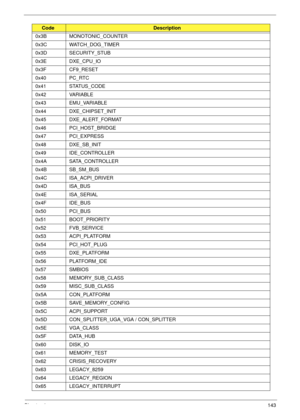 Page 153Chapter 4143
0x3B MONOTONIC_COUNTER
0x3C WATCH_DOG_TIMER
0x3D SECURITY_STUB
0x3E DXE_CPU_IO
0x3F CF9_RESET
0x40 PC_RTC
0x41 STATUS_CODE
0x42 VARIABLE 
0x43 EMU_VARIABLE
0x44 DXE_CHIPSET_INIT
0x45 DXE_ALERT_FORMAT
0x46 PCI_HOST_BRIDGE
0x47 PCI_EXPRESS
0x48 DXE_SB_INIT
0x49 IDE_CONTROLLER
0x4A SATA_CONTROLLER
0x4B SB_SM_BUS
0x4C ISA_ACPI_DRIVER
0x4D ISA_BUS
0x4E ISA_SERIAL
0x4F IDE_BUS
0x50 PCI_BUS
0x51 BOOT_PRIORITY
0x52 FVB_SERVICE
0x53 ACPI_PLATFORM
0x54 PCI_HOT_PLUG
0x55 DXE_PLATFORM
0x56 PLATFORM_IDE...