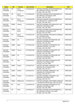 Page 185175Appendix A
AS5732Z-
434G50MnPA A C L A -
PortugueseLX.PGU02.074 AS5732Z-434G50Mn EM W7HP64EMATXC2 
MC UMACbs2 2*2G/500_L/6L2.2/5R/
CB_bgn_0.3D_HG_XC21PMDT4300
AS5732Z-
434G32MnPA A C L A -
PortugueseLX.PGU02.053 AS5732Z-434G32Mn EM W7HP64EMATXC2 
MC UMACbs2 2*2G/320/6L2.2/5R/
CB_bgn_0.3D_HG_XC21PMDT4300
AS5732Z-
433G25MnPA A C L A -
PortugueseLX.PGU02.059 AS5732Z-433G25Mn EM W7HP64EMATXC2 
MC UMACbs2 2G+1G/250/6L2.2/5R/
CB_bgn_0.3D_HG_XC21PMDT4300
AS5732Z-
434G25MnEMEA Ukraine LX.PGU02.018...