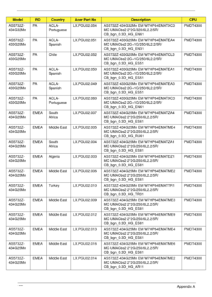 Page 187177Appendix A
AS5732Z-
434G32MnPA A C L A -
PortugueseLX.PGU02.054 AS5732Z-434G32Mn EM W7HP64EMATXC3 
MC UMACbs2 2*2G/320/6L2.2/5R/
CB_bgn_0.3D_HG_EN61PMDT4300
AS5732Z-
433G25MnPA A C L A -
SpanishLX.PGU02.051 AS5732Z-433G25Mn EM W7HP64EMATEA4 
MC UMACbs2 2G+1G/250/6L2.2/5R/
CB_bgn_0.3D_HG_EN31PMDT4300
AS5732Z-
433G25MnPA Chile LX.PGU02.052 AS5732Z-433G25Mn EM W7HP64EMATCL3 
MC UMACbs2 2G+1G/250/6L2.2/5R/
CB_bgn_0.3D_HG_ES51PMDT4300
AS5732Z-
433G25MnPA A C L A -
SpanishLX.PGU02.050 AS5732Z-433G25Mn EM...