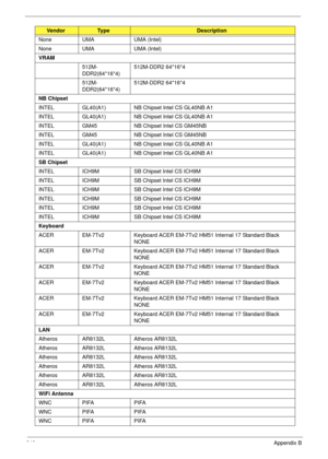 Page 222212Appendix B
None UMA UMA (Intel)
None UMA UMA (Intel)
VRAM
512M-
DDR2(64*16*4)512M-DDR2 64*16*4
512M-
DDR2(64*16*4)512M-DDR2 64*16*4
NB Chipset
INTEL GL40(A1) NB Chipset Intel CS GL40NB A1
INTEL GL40(A1) NB Chipset Intel CS GL40NB A1
INTEL GM45 NB Chipset Intel CS GM45NB
INTEL GM45 NB Chipset Intel CS GM45NB
INTEL GL40(A1) NB Chipset Intel CS GL40NB A1
INTEL GL40(A1) NB Chipset Intel CS GL40NB A1
SB Chipset
INTEL ICH9M SB Chipset Intel CS ICH9M
INTEL ICH9M SB Chipset Intel CS ICH9M
INTEL ICH9M SB...