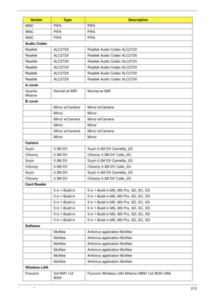 Page 223Appendix B213
WNC PIFA PIFA
WNC PIFA PIFA
WNC PIFA PIFA
Audio Codec
Realtek ALC272X Realtek Audio Codec ALC272X
Realtek ALC272X Realtek Audio Codec ALC272X
Realtek ALC272X Realtek Audio Codec ALC272X
Realtek ALC272X Realtek Audio Codec ALC272X
Realtek ALC272X Realtek Audio Codec ALC272X
Realtek ALC272X Realtek Audio Codec ALC272X
A cover
Quanta 
WistronNormal wi IMR Normal wi IMR
B cover
Mirror w/Camera Mirror w/Camera
Mirror Mirror
Mirror w/Camera Mirror w/Camera
Mirror Mirror
Mirror w/Camera Mirror...