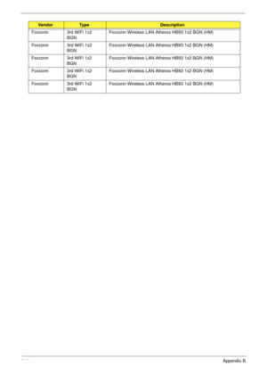 Page 224214Appendix B
Foxconn 3rd WiFi 1x2 
BGNFoxconn Wireless LAN Atheros HB93 1x2 BGN (HM)
Foxconn 3rd WiFi 1x2 
BGNFoxconn Wireless LAN Atheros HB93 1x2 BGN (HM)
Foxconn 3rd WiFi 1x2 
BGNFoxconn Wireless LAN Atheros HB93 1x2 BGN (HM)
Foxconn 3rd WiFi 1x2 
BGNFoxconn Wireless LAN Atheros HB93 1x2 BGN (HM)
Foxconn 3rd WiFi 1x2 
BGNFoxconn Wireless LAN Atheros HB93 1x2 BGN (HM)
VendorTy p eDescription 