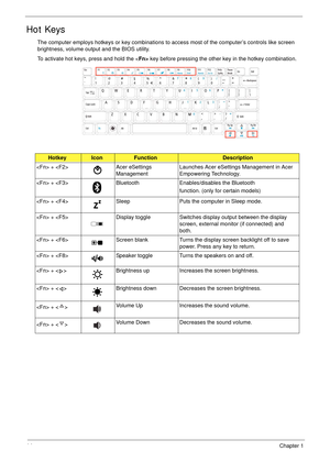 Page 2414Chapter 1
Hot Keys
The computer employs hotkeys or key combinations to access most of the computer’s controls like screen 
brightness, volume output and the BIOS utility.
To activate hot keys, press and hold the  key before pressing the other key in the hotkey combination.
HotkeyIconFunctionDescription
 +  Acer eSettings 
ManagementLaunches Acer eSettings Management in Acer 
Empowering Technology. 
 +  Bluetooth Enables/disables the Bluetooth
function. (only for certain models)
 +  Sleep Puts the...