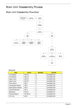 Page 7060Chapter 3
Main Unit Disassembly Process
Main Unit Disassembly Flowchart
Screw List
StepScrewQuantityPart No.
LCD Module M2.5*8 2 86.N2802.003
LCD Module M2.5*8 4 86.N2802.003
Upper Cover M2.5*8 11 86.N2802.003
Upper Cover M2.5*8 9 86.N2802.003
Power Board M2*3 2 86.N2802.006
Left Speaker Module M2*3 1 86.N2802.006
Right Speaker Module M2*3 1 86.N2802.006
TouchPad Bracket M2*3 2 86.N2802.006
Mainboard M2.5*4 1 86.N2802.001
Thermal Module M1.98*3.0 4 86.N2802.004
CPU Fan M2*3 3 86.N2802.006
Rem ove...