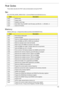 Page 149Chapter 4139
Post Codes
These tables describe the POST codes and descriptions during the POST.
Sec:
NO_EVICTION_MODE_DEBUG EQU 1 (CommonPlatform\sec\Ia32\SecCore.inc)
Memory:
DEBUG_BIOS equ 1 (Chipset\Alviso\MemoryInitAsm\IA32\IMEMORY.INC)
CodeDescription
0xC2 MTRR setup
0xC3 Enable cache
0xC4 Establish cache tags
0xC5 Enter NEM, Place the BSP in No Fill mode, set CR0.CD = 1, CR0.NW = 0.
0xCF Cache Init Finished
CodeDescription
0xA0 First memory check point
0x01 Enable MCHBAR
0x02 Check for DRAM...