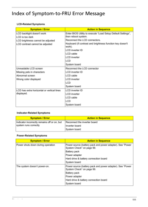 Page 121Chapter 4111
Index of Symptom-to-FRU Error Message
LCD-Related Symptoms
Symptom / ErrorAction in Sequence
LCD backlight doesnt work
LCD is too dark
LCD brightness cannot be adjusted
LCD contrast cannot be adjustedEnter BIOS Utility to execute “Load Setup Default Settings”, 
then reboot system.
Reconnect the LCD connectors.
Keyboard (if contrast and brightness function key doesnt 
work).
LCD inverter ID
LCD cable
LCD inverter
LCD
System board
Unreadable LCD screen 
Missing pels in characters
Abnormal...