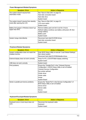 Page 123Chapter 411 3
The system doesnt resume from 
hibernation mode.See “Save to Disk (S4)” on page 32.
Hard disk connection board
Hard disk drive
System board
The system doesnt resume from standby 
mode after opening the LCD.See “Save to Disk (S4)” on page 32.
LCD cover switch
System board
Battery fuel gauge in Windows doesn’t go 
higher than 90%. Remove battery pack and let it cool for 2 hours.
Refresh battery (continue use battery until power off, then 
charge battery).
Battery pack
System board
System...