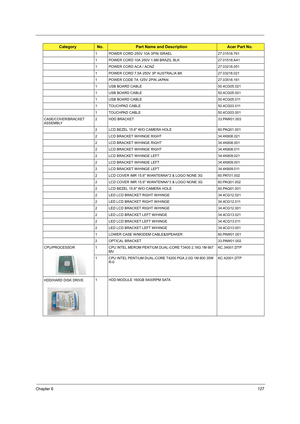 Page 135Chapter 6127
1 POWER CORD 250V 10A 3PIN ISRAEL 27.01518.761
1 POWER CORD 10A 250V 1.8M BRAZIL BLK 27.01518.A41
1 POWER CORD ACA / ACNZ 27.03218.051
1 POWER CORD 7.5A 250V 3P AUSTRALIA BK 27.03218.021
1 POWER CODE 7A 125V 2PIN JAPAN 27.03518.161
1 USB BOARD CABLE 50.4CG05.021
1 USB BOARD CABLE 50.4CG05.001
1 USB BOARD CABLE 50.4CG05.011
1 TOUCHPAD CABLE 50.4CG03.011
1 TOUCHPAD CABLE 50.4CG03.001
CASE/COVER/BRACKET 
ASSEMBLY2 HDD BRACKET 33.PAW01.003
2 LCD BEZEL 15.6 W/O CAMERA HOLE 60.PAQ01.001
2 LCD...