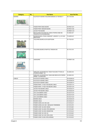 Page 159Chapter 6151
BOARDS 1 BLUETOOTH BOARD FOXCONN BCM2045 V2 T60H928.11 BT.21100.005
1 FINGER PRINT BASE BOARD 55.PAX01.001
1 FINGER PRINT SENSOR BOARD 55.PAX01.002
1 LED BUTTON BOARD 55.PAW01.001
1 MINI WLAN/B FOXCONN 802.11BGN ATHEROS XB63 BG 
T60H976.00 FW:V06 MINICARDNI.23600.007
2 MODEM BOARD LITEON CONEXANT -UNIZION 1.5_3.3V AUS 
B85247600GFX.22500.021
1 TOUCHPAD BOARD ALPS KGDFF0038A 56.17024.051
1 TOUCHPAD BOARD SYNAPTICS TM00540-005 56.17010.181
1 USB BOARD 55.PAW01.002
1 WIRELESS LAN BOARD...