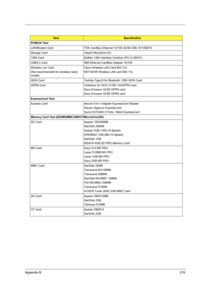 Page 227Appendix B219
PCMCIA Test
LAN/Modem Card TDK CardBus Ethernet 10/100 32-Bit CBE-10/100BTX
Storage Card Hitachi Microdrive 4G
1394 Card Buffalo 1394 Interface Cardbus (IFC-ILCB/DV)
USB2.0 Card IBM EtherJet CardBus Adapter 10/100
Wireless Lan Card
(Not recommended for wireless ready 
model)Cisco Wireless LAN Card 802.11a
NETGEAR Wireless LAN card 802.11a
ISDN Card Toshiba Type B for Bluetooth 128K ISDN Card
GPRS Card Vodafone QL1ACC-21581 3G/GPRS card
Sony Ericsson GC83 GPRS card
Sony Ericsson GC89 GPRS...