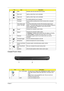 Page 15Chapter 17
Closed Front View
5 HDD Indicates when the hard disk drive is active.
Num Lock Lights up when Num Lock is activated.
Caps Lock Lights up when Caps Lock is activated.
6 Keyboard For entering data into your computer.
7 Touchpad Touch-sensitive pointing device which functions like a computer 
mouse.
8 Click buttons (left, 
center* and right) The left and right buttons function like the left and right mouse 
buttons. *The center button serves as Acer Bio-Protection fingerprint 
reader supporting...