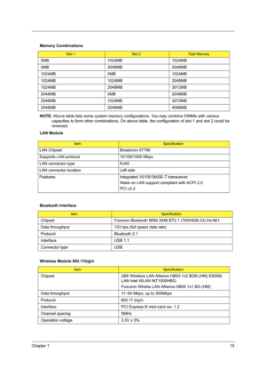 Page 23Chapter 115
 
NOTE: Above table lists some system memory configurations. You may combine DIMMs with various 
capacities to form other combinations. On above table, the configuration of slot 1 and slot 2 could be 
reversed.
LAN Module   
  Memory Combinations
Slot 1Slot 2Total Memory
0MB 1024MB 1024MB
0MB 2048MB 2048MB
1024MB 0MB 1024MB
1024MB 1024MB 2048MB
1024MB 2048MB 3072MB
2048MB 0MB 2048MB
2048MB 1024MB 3072MB
2048MB 2048MB 4096MB
ItemSpecification
LAN Chipset Broadcom 57780
Supports LAN protocol...