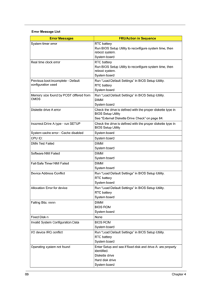 Page 9688Chapter 4
System timer error RTC battery
Run BIOS Setup Utility to reconfigure system time, then 
reboot system.
System board
Real time clock error RTC battery
Run BIOS Setup Utility to reconfigure system time, then 
reboot system.
System board
Previous boot incomplete - Default 
configuration usedRun “Load Default Settings” in BIOS Setup Utility.
RTC battery
System board
Memory size found by POST differed from 
CMOSRun “Load Default Settings” in BIOS Setup Utility.
DIMM
System board
Diskette drive A...