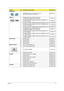 Page 125Chapter 611 7
MAINBOARD
1MAINBOARD JV50_CP UMA HM55 LF W/RTC 
BATTERY&MODEM BOARD NONE 3GMB.PM601.00
2
MEMORY
1SODIMM 1GB DDRIII 1066MHZ KINGSTON 
ACR128X64D3S1066C7 LF 128*8 0.07UMKN.1GB07.001
1SODIMM 1GB DDRIII 1066MHZ ELPIDA EBJ10UE8BDS0-AE-F 
LF 128*8 0.065UMKN.1GB09.012
1SODIMM 1GB DDRIII 1066MHZ SAMSUNG M471B2873EH1-CF8 KN.1GB0B.028
1SODIMM 1GB DDRIII 1066MHZ HYNIX HMT112S6BFR6C-G7N0 
N0 LF 64*16 0.055UMKN.1GB0G.025
1SODIMM 2GB DDRIII 1066MHZ SAMSUNG M471B5673EH1-CF8 KN.2GB0B.012
1SODIMM 2GB DDRIII...