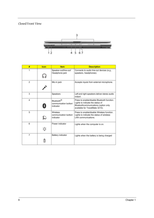 Page 148Chapter 1
Closed Front View
#IconItemDescription
1 Speaker-out/line-out/
Headphone jackConnects to audio line-out devices (e.g., 
speakers, headphones).
2 Mic-in jack Accepts inputs from external microphone.
3 Speakers Left and right speakers deliver stereo audio 
output.
4
Bluetooth
® 
communication button/
indicatorPress to enable/disable Bluetooth function. 
Lights to indicate the status of 
Bluetoothcommunications (option only 
available for TravelMate 3210).
5 Wireless 
communication button/...