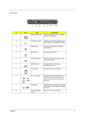 Page 15Chapter 19
Left View
#IconItemDescription
1 External display port Connects a display device (e.g., external 
monitor, LCD projector).
2 S-video/TV-out port Connects to a television or display device 
with S-video input (TravelMate 3210 only).
3 Network jack Connects to an Ethernet 10/100/1000-
based network.
4 Modem jack Connects to a phone line.
5 Two USB 2.0 ports Connects to USB 2.0 devices (e.g., USB 
mouse, USB camera).
6 IEEE 1394 port  Connects to IEEE 1394 devices 
(TravelMate 3210 only).
7 PC...