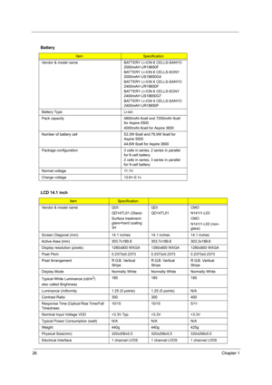 Page 3226Chapter 1
 
Battery
ItemSpecification
Vendor & model name BATTERY LI-ION 6 CELLS-SANYO 
2000mAH UR18650F
BATTERY LI-ION 6 CELLS-SONY 
2000mAH US18650G4
BATTERY LI-ION 6 CELLS-SANYO 
2400mAH UR18650F
BATTERY LI-ION 6 CELLS-SONY 
2400mAH US18650G7
BATTERY LI-ION 9 CELLS-SANYO 
2400mAH UR18650F
Battery Type Li-ion
Pack capacity  4800mAh 6cell and 7200mAh 9cell 
for Aspire 5500
4000mAh 6cell for Aspire 3600
Number of battery cell 53.3W 6cell and 79.9W 9cell for 
Aspire 5500
44.6W 6cell for Aspire 3600...