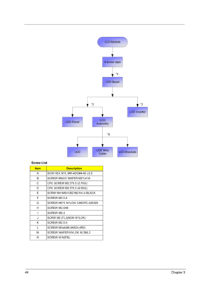 Page 5044Chapter 3
Screw List
ItemDescription
A SCW HEX NYL I#R-40/O#4-40 L5.5 
B SCREW MACH WAFER M2*L4 NI
C CPU SCREW M2.5*6.5 (2.7KG)
D CPU SCREW M2.5*6.5 (4.5KG)
E SCRW WH MS+CBZ M2.5+L4 BLACK  
F SCREW M2.5-6 
G SCREW M2*3 NYLON 1JMCPC-420325
H SCREW M2.5X6
I SCREW M2-3
J SCRW M2.5*L3(NON NYLOK)
K SCREW M2.5-5
L SCREW M3x4(86.9A524.4R0)
M SCREW WAFER NYLOK NI 2ML3
N SCREW NI M2*6L
4 screw caps
*4
LCD Bezel
*2
LCD Inverter
LCD
AssemblyLCD Panel
*8*2
LCD Module
LCDLCD Wire
CableLCD Brackets 