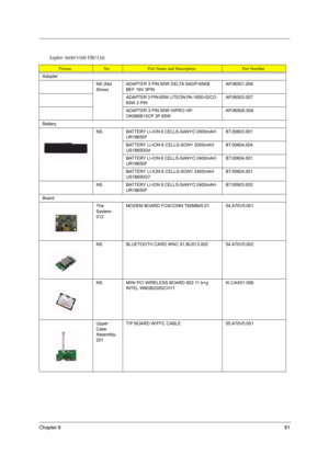 Page 87Chapter 681
Aspire 3600/5500 FRU List
PictureNo.Part Name and DescriptionPart Number
Adapter
NS (Not 
Show)ADAPTER 3 PIN 65W DELTA SADP-65KB 
BEF 19V 3PINAP.06501.006
ADAPTER 3 PIN 65W LITEON PA-1650-02CO 
65W 3 PINAP.06503.007
ADAPTER 3 PIN 65W HIPRO HP-
OK066B13CP 3P 65WAP.0650A.004
Battery
NSBATTERY LI-ION 6 CELLS-SANYO 2000mAH 
UR18650FBT.00603.001
BATTERY LI-ION 6 CELLS-SONY 2000mAH 
US18650G4BT.00604.004
BATTERY LI-ION 6 CELLS-SANYO 2400mAH 
UR18650FBT.00604.001
BATTERY LI-ION 6 CELLS-SONY 2400mAH...