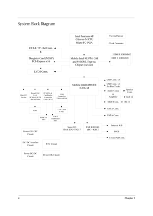 Page 104Chapter 1
System Block Diagram
Intel Pentium-M/
 Cel e r o n - M CP U
Mi cr o F C- P GA
Mobile Intel 915PM/ GM
and 910GML  Expr ess
Chipset ( Alviso)DDR  II SODIMM 1DDR  II  SODIMM 2Daughter Car d (M26P)
PCI- Express x16
CR T &  TV- Ou t  Co nn .
LVDS Conn.
Mobile Intel 82801FB
ICH6- M
USB Conn. x3
USB Conn. x1
for BlueTooth
Audio Codec
MDC Conn.
Amplifier
RJ-11
Speaker
Conn.
Ja ck x 2
SAT A C o n n .
PAT A C o n n .
13 94
Co n tr o l l er
TSB34AB21APC MCIA  &
CardRead er
Controller
ENE CB712BroadCOM
LA...