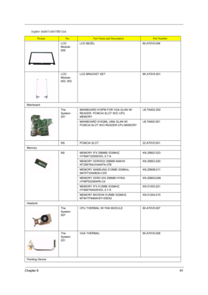 Page 97Chapter 691
LCD 
Module-
005LCD BEZEL60.A70V5.006
LCD 
Module-
002, 003LCD BRACKET SET6K.A70V5.001
Mainboard
The 
System-
251MAINBOARD 915PM FOR VGA GLAN W/
READER  PCMCIA SLOT W/O CPU 
MEMORY LB.TAA02.002
MAINBOARD 910GML UMA GLAN W/
PCMCIA SLOT W/O READER CPU MEMORY LB.TA902.001
NSPCMCIA SLOT22.A70V5.001
Memory
NSMEMORY IFX 256MB/ 533MHZ, 
HYS64T32000HDL-3.7-AKN.25602.023
MEMORY DDRII533 256MB NANYA 
NT256T64UH4A0FN-37BKN.25603.020
MEMORY SAMSUNG 512MB/ 533MHz, 
M470T3354BG0-CD5KN.2560B.011
MEMORY...