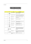 Page 15Chapter 19
Left View
#IconItemDescription
1 External display port Connects a display device (e.g., external 
monitor, LCD projector).
2 S-video/TV-out port Connects to a television or display device 
with S-video input (TravelMate 3210 only).
3 Network jack Connects to an Ethernet 10/100/1000-
based network.
4 Modem jack Connects to a phone line.
5 Two USB 2.0 ports Connects to USB 2.0 devices (e.g., USB 
mouse, USB camera).
6 IEEE 1394 port  Connects to IEEE 1394 devices 
(TravelMate 3210 only).
7 PC...