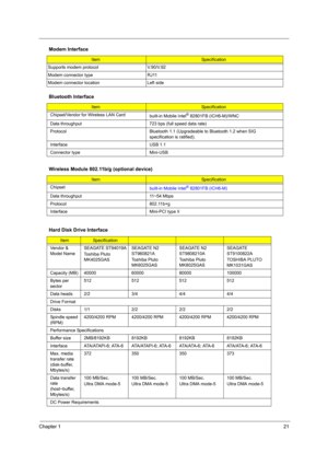 Page 29
Chapter 121
  
Supports modem protocol V.90/V.92
Modem connector type RJ11
Modem connector location Left side
Bluetooth Interface
ItemSpecification
Chipset/Vendor for Wireless LAN Card built-in Mobile Intel
® 82801FB (ICH6-M)/WNC
Data throughput 723 bps (full speed data rate)
Protocol Bluetooth 1.1 (Upgradeable to Bluetooth 1.2 when SIG  specification is ratified).
Interface USB 1.1
Connector type Mini-USB
Wireless Module 802.11b/g (optional device)
ItemSpecification
Chipset built-in Mobile Intel
®...