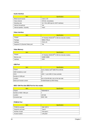 Page 32
24Chapter 1
 
Mixed sound source Line-in, CD
Voice channel 8/16-bit, mono/stereo
Sampling rate 44,1 KHz (48K byte for AC97 interface)
Internal microphone Yes
Internal speaker / Quantity Yes/2
Video Interface
ItemSpecification
Chipset ATI Mobility RADEON
® X1300 (for discrete models)
Package MBGA 708 pin
Interface PCIE x16
Supports ZV (Zoomed Video) port Yes
Video Memory
ItemSpecification
Chipset ATI Mobility RADEON
® X1300 (for discrete models)
Memory size 64MB/128MB
Interface DDR
USB Port...