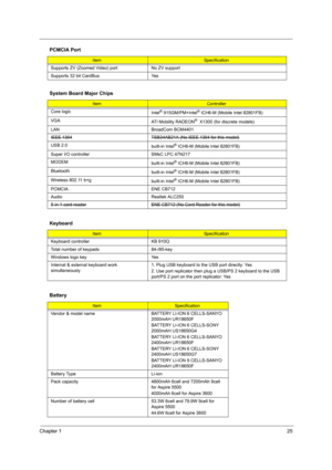 Page 33
Chapter 125
 
Supports ZV (Zoomed Video) port No ZV support
Supports 32 bit CardBus  Yes
System Board Major Chips
Item Controller
Core logic Intel
® 915GM/PM+Intel® ICH6-M (Mobile Intel 82801FB)
VGA ATI Mobility RADEON
®  X1300 (for discrete models)
LAN BroadCom BCM4401
IEEE 1394
TSB34AB21A (No IEEE 1394 for this model)
USB 2.0 built-in Intel® ICH6-M (Mobile Intel 82801FB)
Super I/O controller SMsC LPC 47N217
MODEM built-in Intel
® ICH6-M (Mobile Intel 82801FB)
Bluetooth built-in Intel
® ICH6-M (Mobile...