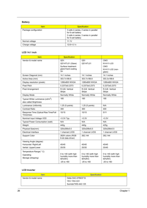 Page 34
26Chapter 1
Package configuration 3 cells in series, 2 series in parallel 
for 6-cell battery
2 cells in series, 3 series in parallel 
for 9-cell battery
Normal voltage 11.1V
Charge voltage 12.6+-0.1v
LCD 14.1 inch
ItemSpecification
Vendor & model name QDI: QD14TL01 (Glare)
Surface treatment: 
glare+hard coating 
3HQDI 
QD14TL01
CMO
N141I1-L03
CMO
N141I1-L02 (non-
glare)
Screen Diagonal (mm) 14.1 inches 14.1 inches 14.1 inches
Active Area (mm) 303.7x189.8 303.7x189.8 303.3x189.6
Display resolution...