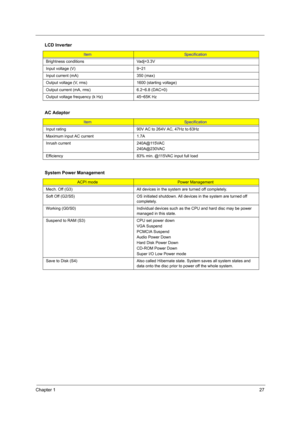 Page 35
Chapter 127
Brightness conditions Vadj=3.3V
Input voltage (V) 9~21
Input current (mA) 350 (max)
Output voltage (V, rms) 1600 (starting voltage)
Output current (mA, rms) 6.2~6.8 (DAC=0)
Output voltage frequency (k Hz) 45~65K Hz
AC Adaptor
ItemSpecification
Input rating 90V AC to 264V AC, 47Hz to 63Hz
Maximum input AC current 1.7A
Inrush current  240A@115VAC 240A@230VAC
Efficiency 83% min. @115VAC input full load
System Power Management
ACPI modePower Management
Mech. Off (G3) All devices in the system...