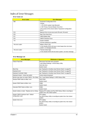 Page 69
Chapter 461
Index of Error Messages
Error Code List
Error CodesError Messages
006 Equipment Configuration Error Causes:
1. CPU BIOS Update Code Mismatch
2. IDE Primary Channel Master Drive Error
(THe causes will be shown before “Equipment Configuration 
Error”)
010 Memory Error at xxxx:xxxx:xxxxh (R:xxxxh, W:xxxxh) 
070 Real Time Clock Error
071 CMOS Battery Bad
072 CMOS Checksum Error
110 System disabled. Incorrect password is specified.
 Battery critical LOW In this situation BIOS will issue 4 short...