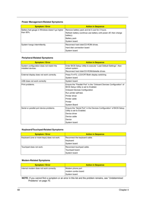 Page 76
68Chapter 4
NOTE: If you cannot find a symptom or an error in this list and the problem remains, see “Undetermined 
Problems” on page 70.
Battery fuel gauge in Windows doesn’t go higher 
than 90%.  Remove battery pack and let it cool for 2 hours.
Refresh battery (continue use battery until power off, then charge 
battery).
Battery pack
System board
System hangs intermittently. Reconnect hard disk/CD-ROM drives.  Hard disk connection board
System board
Peripheral-Related Symptoms
Symptom / ErrorAction in...