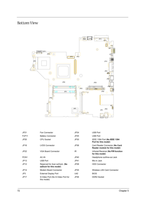 Page 80
72Chapter 5
Bottom View
JP21 Fan Connector JP24 USB Port
PJP11 Battery Connector JP25 USB Port
JP20 CPU Socket JP30 IEEE 1394 Port (No IEEE 1394 
Port for this model )
JP16 LVDS Connector JP36 Card Reader Connector ( No Card 
Reader module for this model )
JP22 VGA Board Connector IR Infrared Receiver ( No FIR function 
for this model )
PCN1 AC-IN JP40 Headphone out/line-out Jack 
JP13 USB Port JP41Mic-in Jack
JP12 Reserved for Acer ezDock. ( No 
ezDock for this model) JP28
HDD Connector
JP14 Modem...
