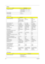 Page 34
26Chapter 1
Package configuration 3 cells in series, 2 series in parallel 
for 6-cell battery
2 cells in series, 3 series in parallel 
for 9-cell battery
Normal voltage 11.1V
Charge voltage 12.6+-0.1v
LCD 14.1 inch
ItemSpecification
Vendor & model name QDI: QD14TL01 (Glare)
Surface treatment: 
glare+hard coating 
3HQDI 
QD14TL01
CMO
N141I1-L03
CMO
N141I1-L02 (non-
glare)
Screen Diagonal (mm) 14.1 inches 14.1 inches 14.1 inches
Active Area (mm) 303.7x189.8 303.7x189.8 303.3x189.6
Display resolution...