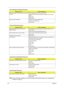 Page 76
68Chapter 4
NOTE: If you cannot find a symptom or an error in this list and the problem remains, see “Undetermined 
Problems” on page 70.
Battery fuel gauge in Windows doesn’t go higher 
than 90%.  Remove battery pack and let it cool for 2 hours.
Refresh battery (continue use battery until power off, then charge 
battery).
Battery pack
System board
System hangs intermittently. Reconnect hard disk/CD-ROM drives.  Hard disk connection board
System board
Peripheral-Related Symptoms
Symptom / ErrorAction in...