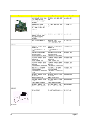 Page 10397Chapter 6
MAINBOARD 915GM UMA 
DOCKING 3 IN 1 W/
PCMCIA SLOT W/O CPU 
MEMORY ZL7D M/B (M26-128) ASSY 
S.P.LB.A7606.001
MAINBOARD 915PM 
256MB W/PCMCIA SLOT  4 
IN 1 READER W/O CPU 
MEMORY ZL7D M/B (M26-256) ASSY 
S.P.LB.A7706.001
MAINBOARD 915GM UMA 
W/PCMCIA SLOT 4 IN 1 
READER W/O CPU 
MEMORYZL7D M/B (UMA) ASSY S.P. LB.A7806.001
RTC BATTERY ML1220 BATTERY LI 3V 
14MAH(ML1220)L-F S.P.23.T42V7.001
MEMORY
MEMORY DDR333 256MB 
INFINEON 
HYS64D32020HDL-6-C 
(.11u)MEMORY DDR333 256MB 
INFINEON...