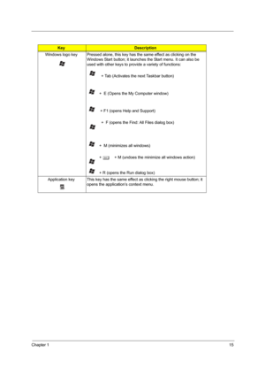 Page 21Chapter 115
KeyDescription
Windows logo key Pressed alone, this key has the same effect as clicking on the 
Windows Start button; it launches the Start menu. It can also be 
used with other keys to provide a variety of functions:
+ Tab (Activates the next Taskbar button)
+  E (Opens the My Computer window)
+ F1 (opens Help and Support)
+  F (opens the Find: All Files dialog box)
+  M (minimizes all windows)
+ j    + M (undoes the minimize all windows action)
  
+ R (opens the Run dialog box)
Application...